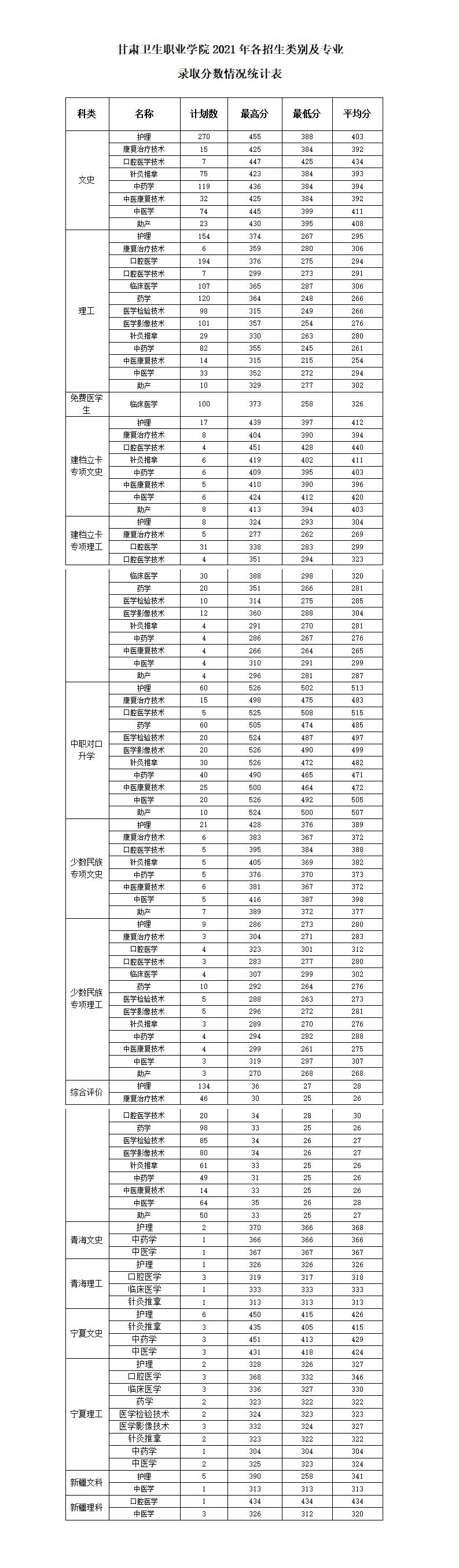 2021年welcome欢迎光临威尼斯集团各类别各专业录取分数统计表_01.jpg