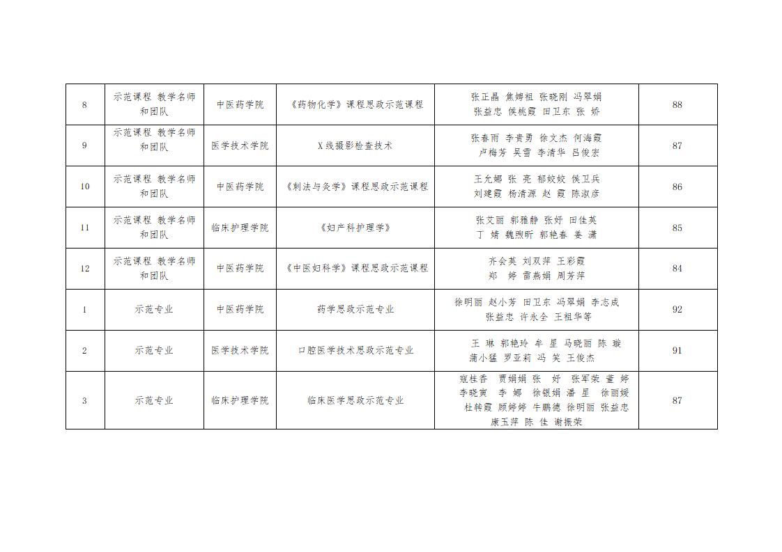 1685611511330073217.jpg 关于学校第二批课程思政示范项目评审结果的公示_03.jpg