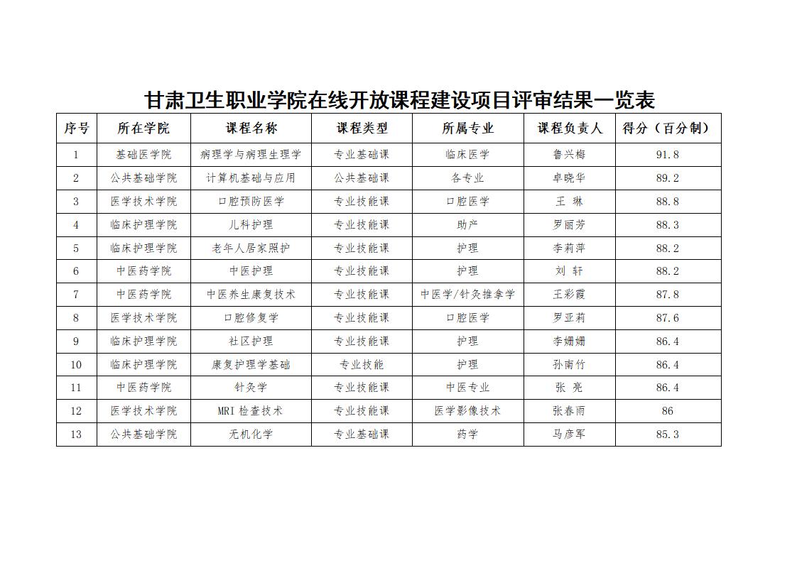 1685611618593076730.jpg 关于学校第二批在线开放课程建设项目评审结果的公示_02.jpg
