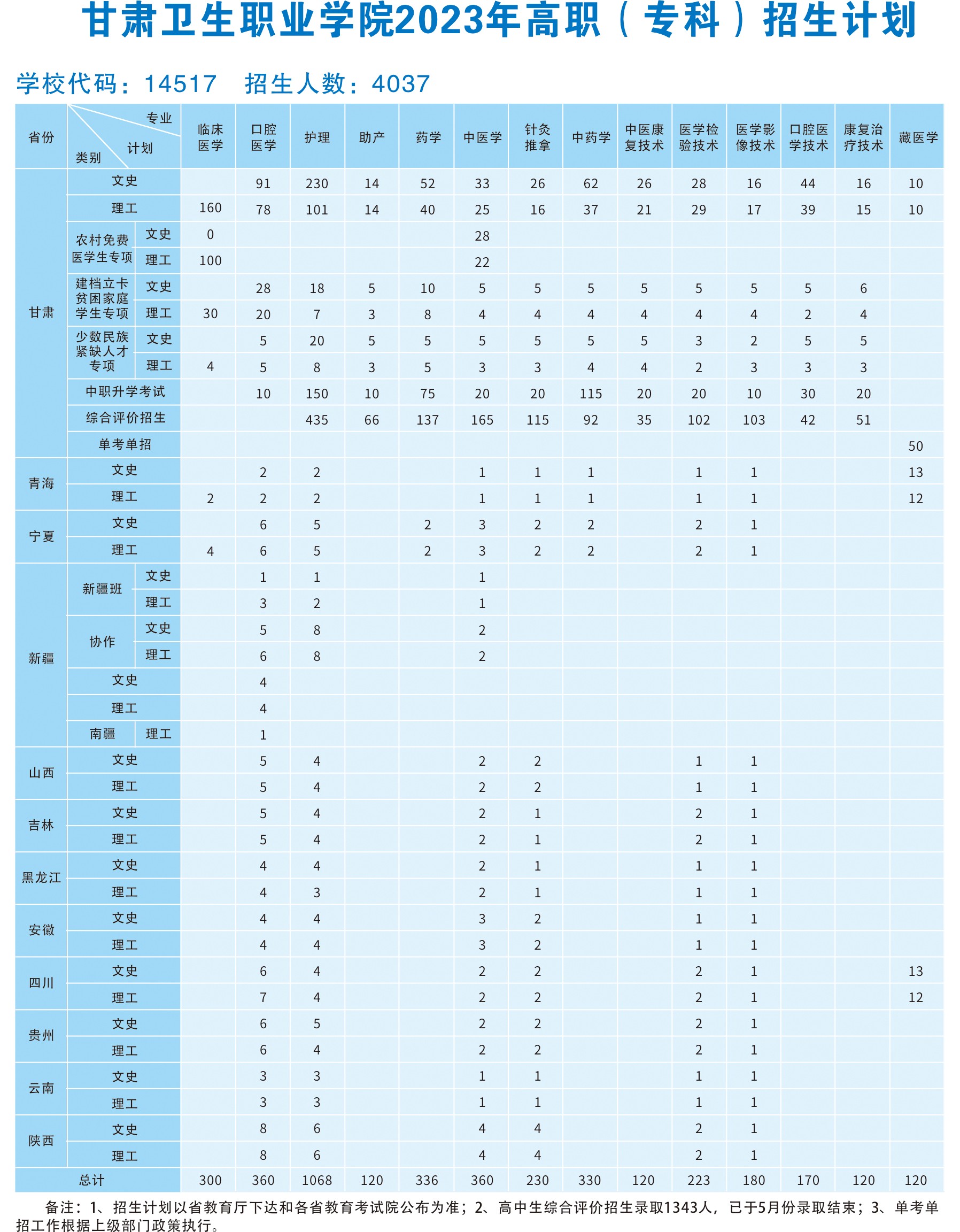 welcome欢迎光临威尼斯集团2023年高职（专科）招生计划2(1).jpg