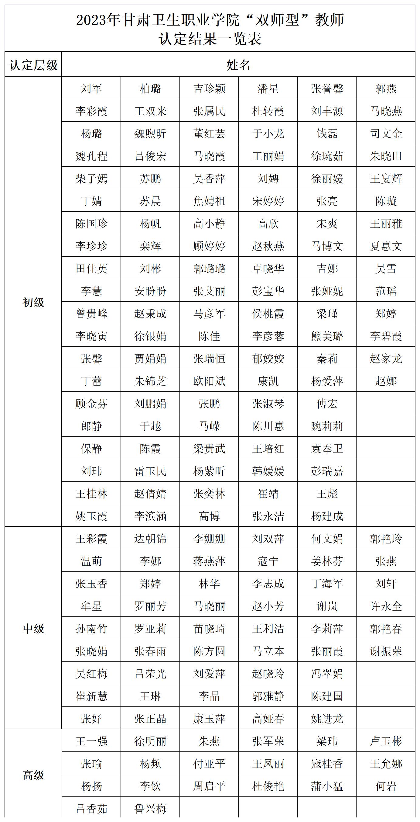 2023年welcome欢迎光临威尼斯集团“双师型”教师认定结果一览表_Sheet1(1).jpg