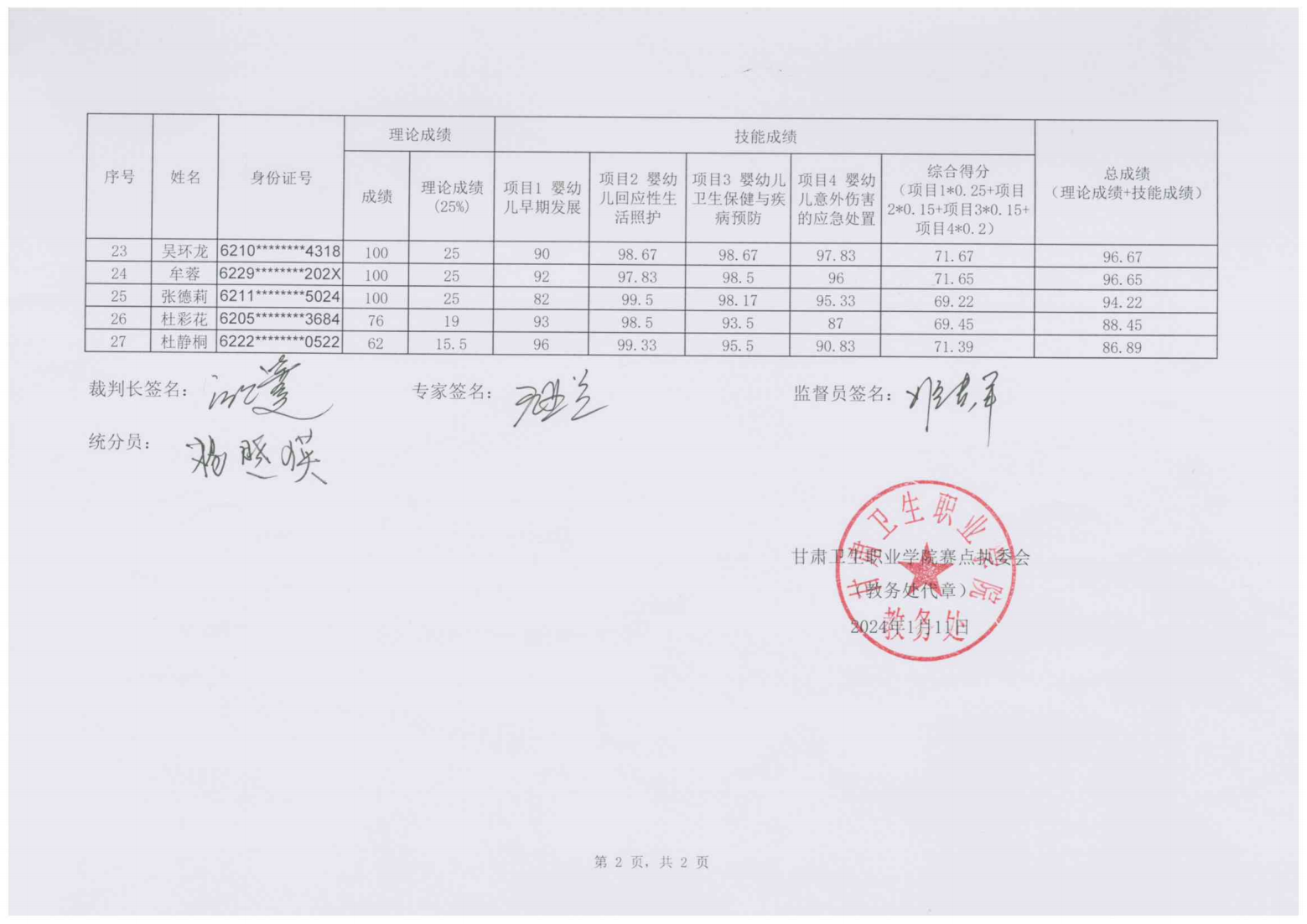 240111-2024年“中银杯”甘肃省职业院校技能大赛welcome欢迎光临威尼斯集团高职学生组婴幼儿健康养育照护成绩的公示_02.png