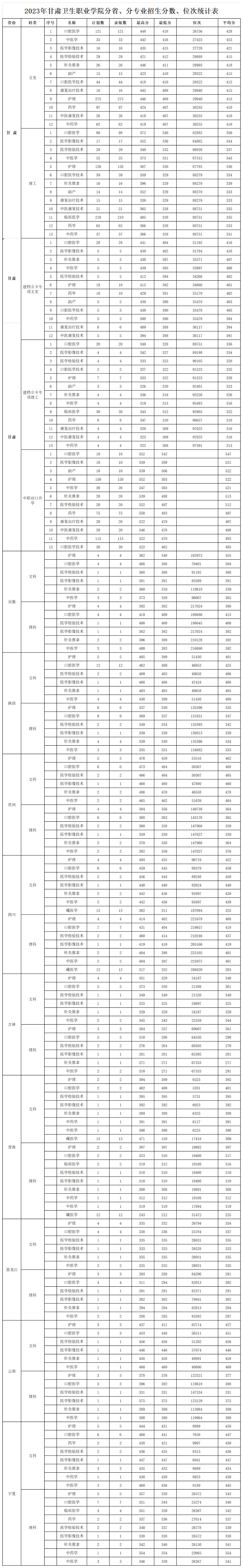 202311.3.welcome欢迎光临威尼斯集团2023年录取分数线、位次_2023各省分专业录取、报到情况统计表(1).jpg